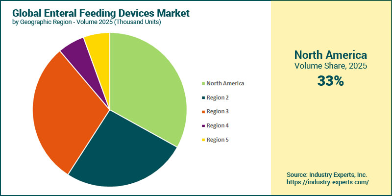 Enteral Feeding Devices Market by Region