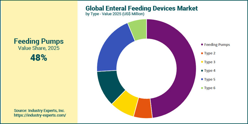 Enteral Feeding Devices Market by Type