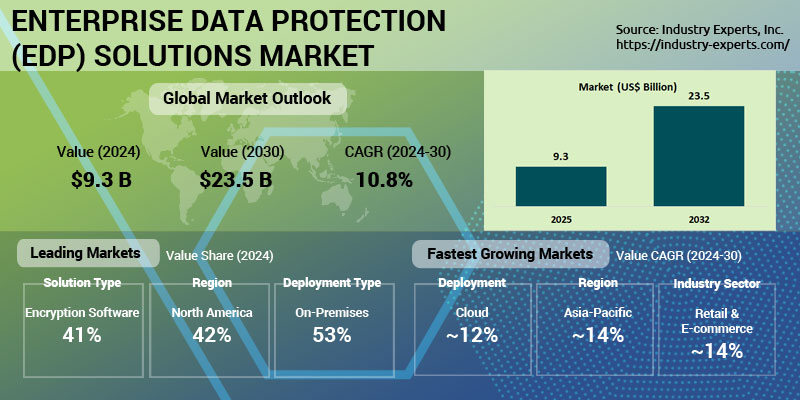 Enterprise Data Protection (EDP) Solutions Market