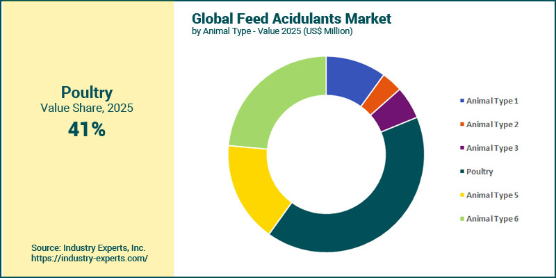 Global Feed Acidulants Market by Animal Type