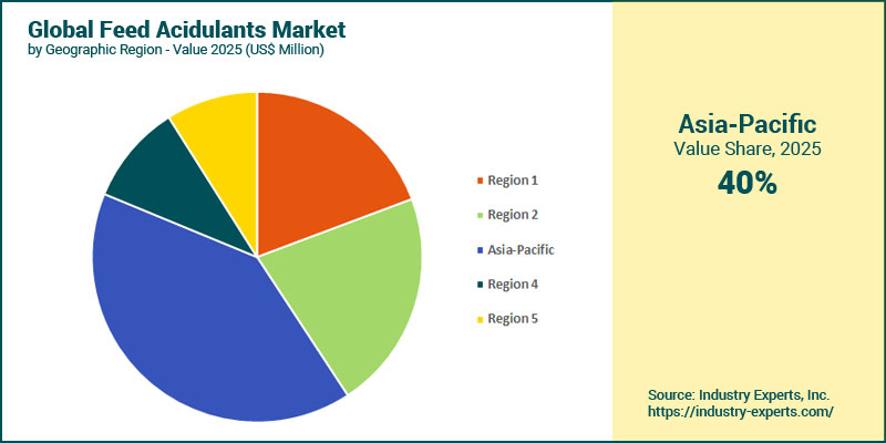 Global Feed Acidulants Market by Region