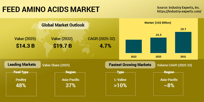 Feed Amino Acids Market Trends