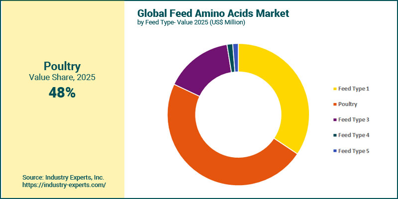 Feed Amino Acids Market by Feed Type