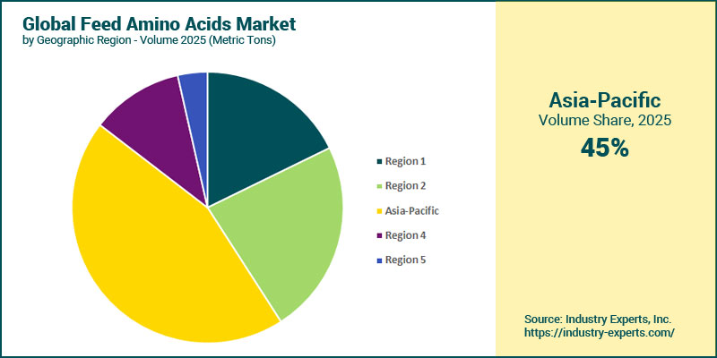 Feed Amino Acids Market by Region