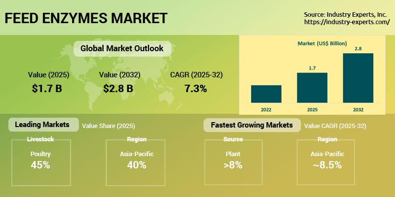 Feed Enzymes Market