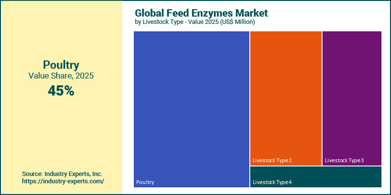 Feed Enzymes Market by Livestock Type