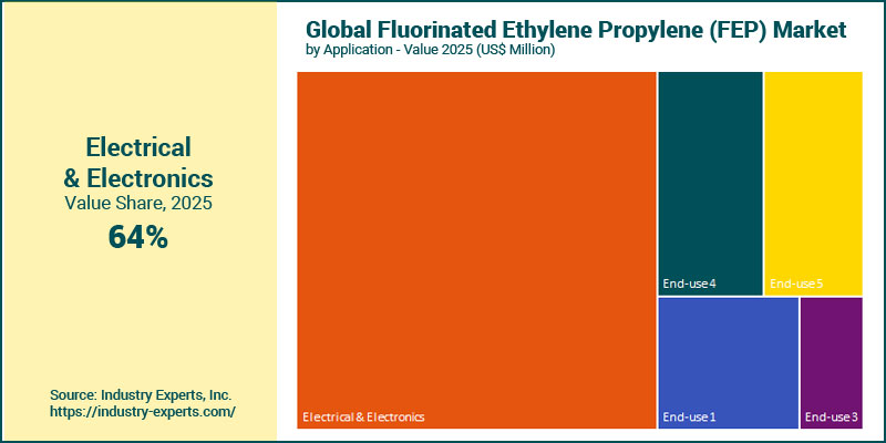 Fluorinated Ethylene Propylene (FEP) Market by End-use