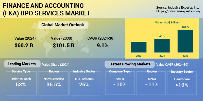Finance and Accounting (F&A) BPO Services Market | Trends & Forecasts