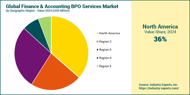 Finance and Accounting (F&A) BPO Services Market by Region
