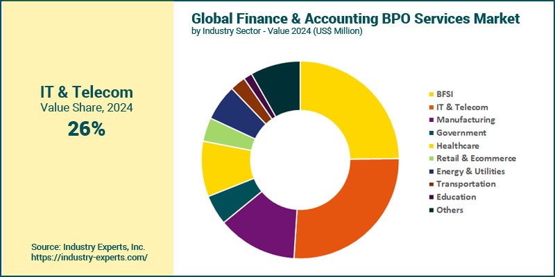 Finance and Accounting (F&A) BPO Services Market by Industry Sector