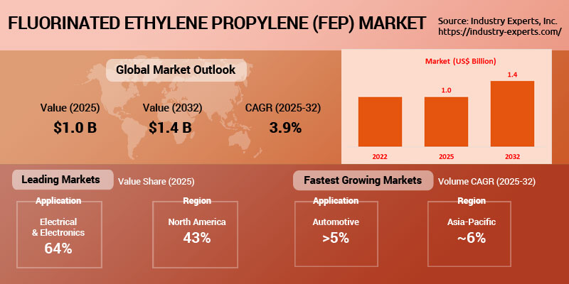 Fluorinated Ethylene Propylene (FEP) Market