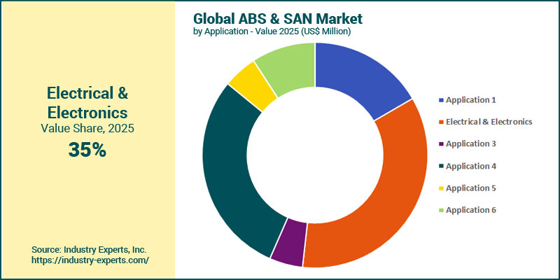 ABS and SAN market by application