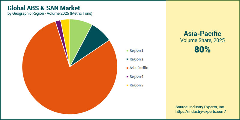 ABS and SAN market by region