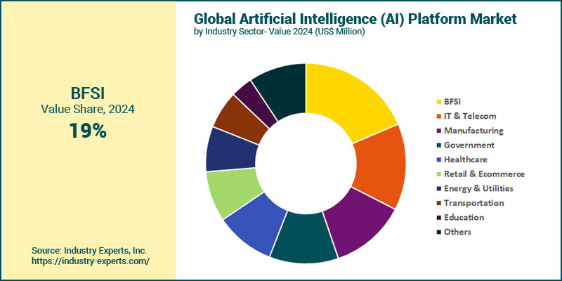 Global AI Platform Market by Industry Sector