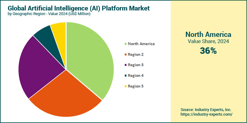 Global AI Platform Market by Region