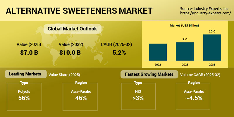 Alternative Sweeteners Market