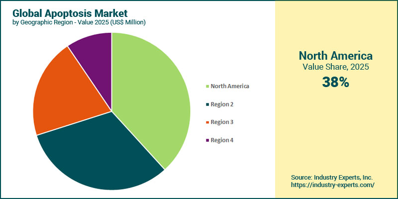 Global Apoptosis Market by Region