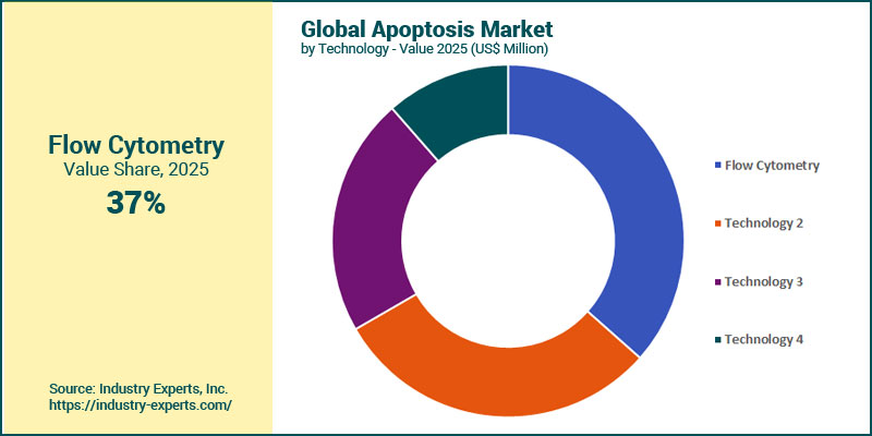Global Apoptosis Market by Technology