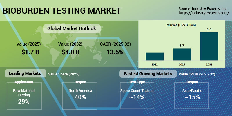 Global Bioburden Testing Market | Trends & Forecast 2025-2032