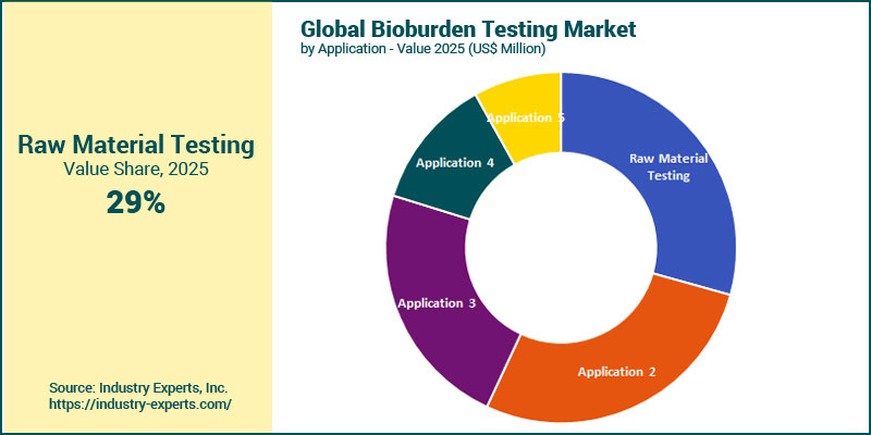 Bioburden Testing Market by Application