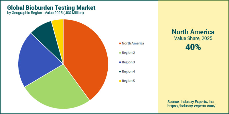Bioburden Testing Market by Region