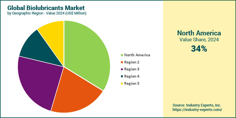 Global Biolubricants Market by Region