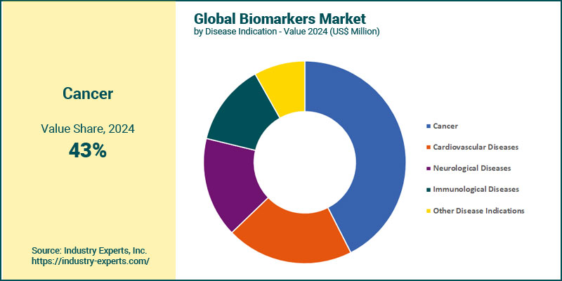 Global Biomarkers Market by Diseaese Indication