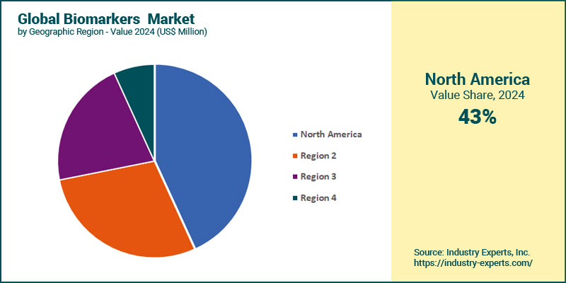 Global Biomarkers Market by Region