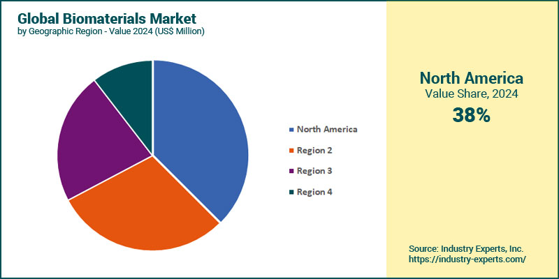 Global Biomaterials Market by Region