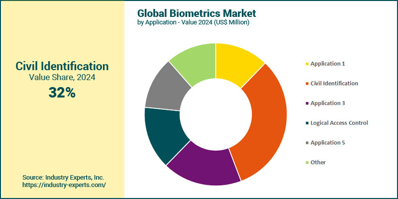 Biometrics Market by Application