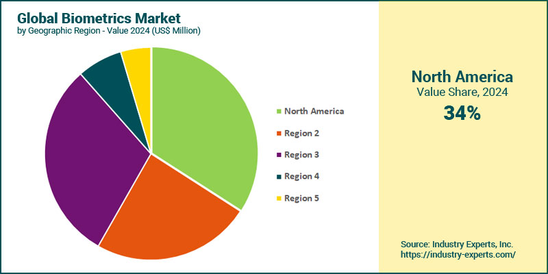 Biometrics Market by Region