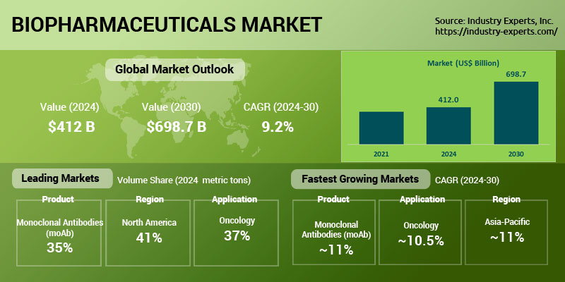 Biopharmaceuticals Market Size Outlook 2024-2030
