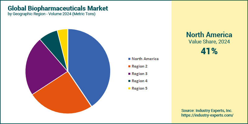 Biopharmaceuticals Market by Region