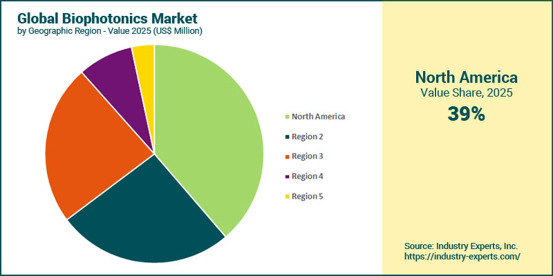 Global Biophotonics Market by Region