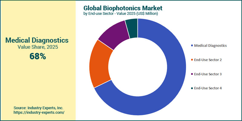 Global Biophotonics Market by End-use Sector