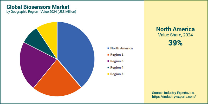 Global Biosensors Market by Region
