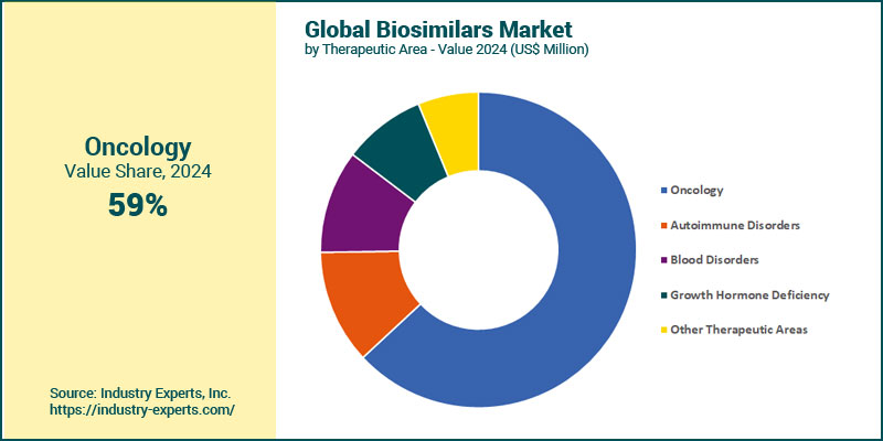 Global Biosimilars Market by Therapeutic Area