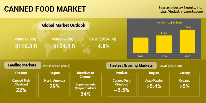 Global Canned Food Market Size, Outlook 2024-2030