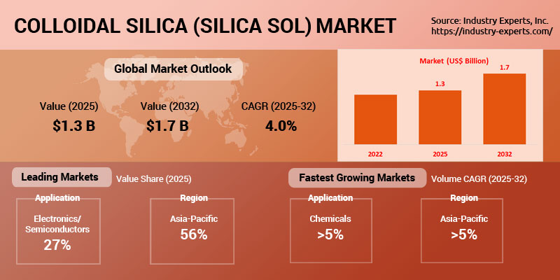 Global Colloidal Silica (Silica Sol) Market