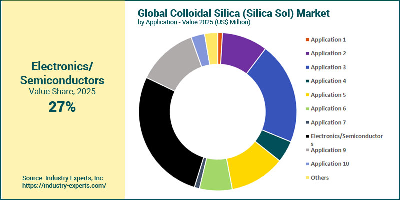 Global Colloidal Silica (Silica Sol) Market by Application