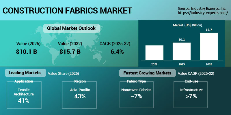 Global Construction Fabrics Market | Trends & Forecast 2025-2032