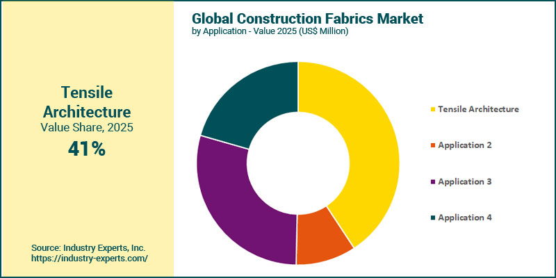 Global Construction Fabrics Market by Application
