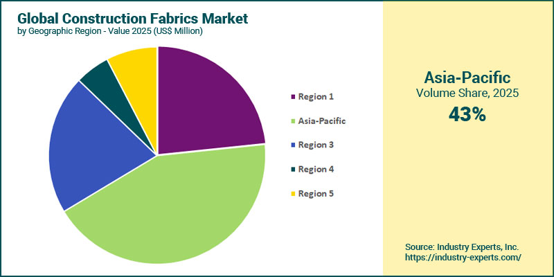 Global Construction Fabrics Market by Region