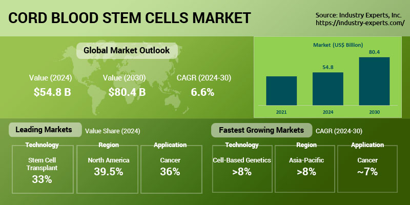 Global Cord Blood Stem Cells Market Size, Outlook 2024-2030