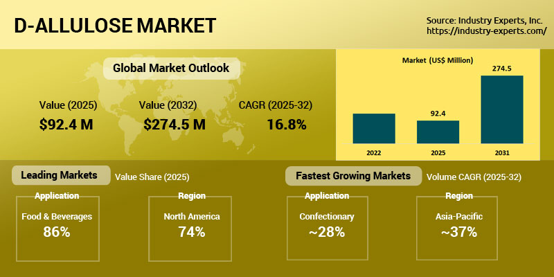 Global D-Allulose Market | Trends & Forecast 2025-2032