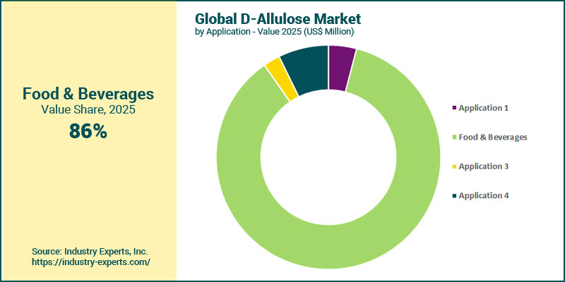 Global D-Allulose Market by Application