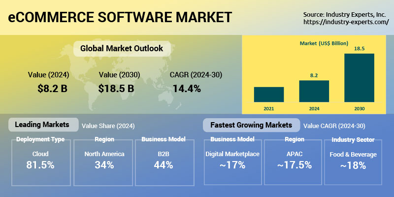 Global eCommerce Software Market | Trends, Forecasts & Insights 2024-2030