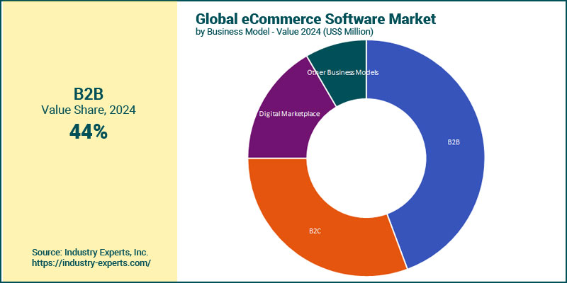 Global eCommerce Software Market by Business Model
