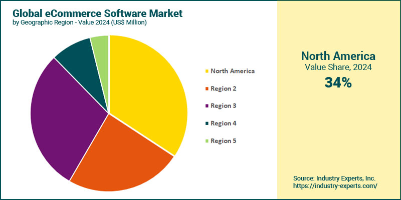 Global eCommerce Software Market by Region
