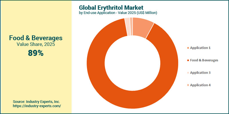 Global Erythritol Market by Application